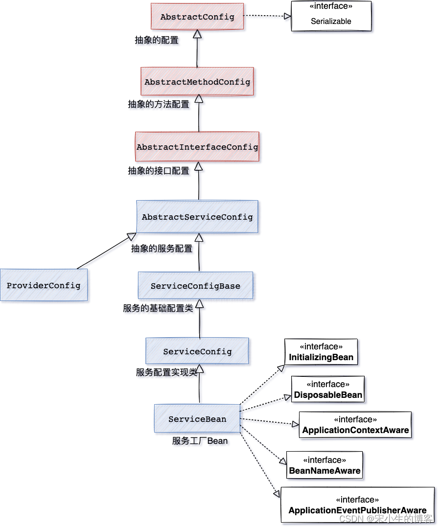 2-config-uml.png