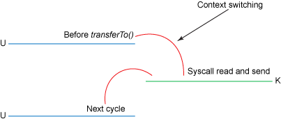 使用 transferTo() 时的上下文切换