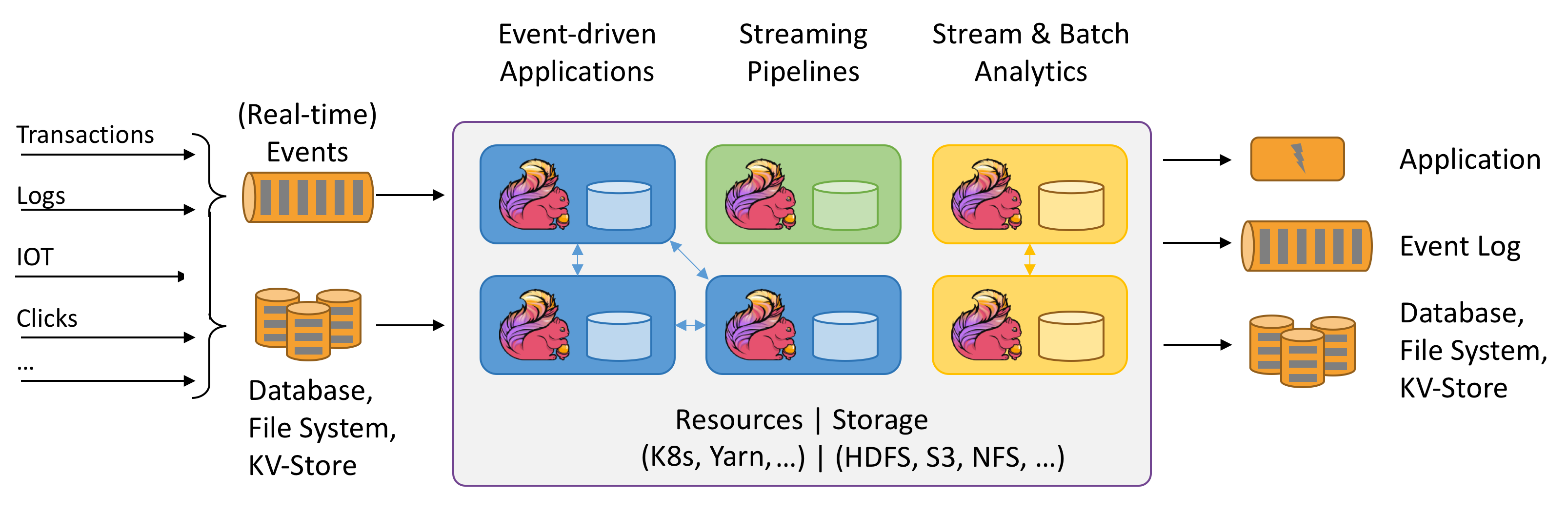 Flink application with sources and sinks