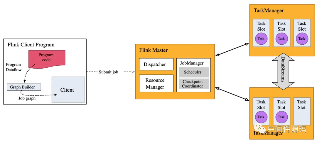 Flink runtime: client, job manager, task managers